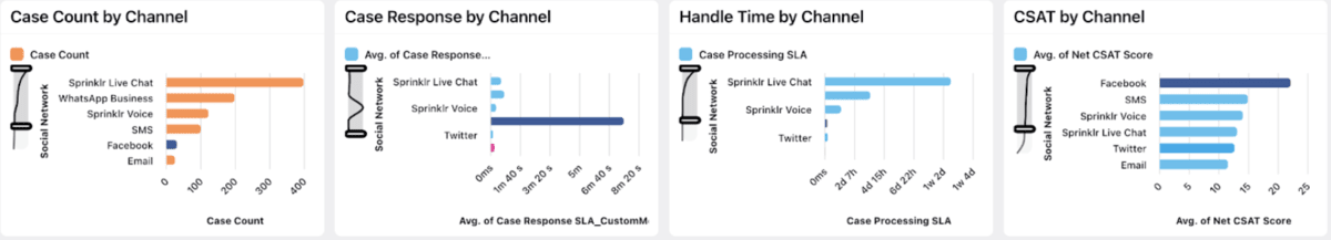 Sprinklr reporting dashboard displays various social media customer service metrics