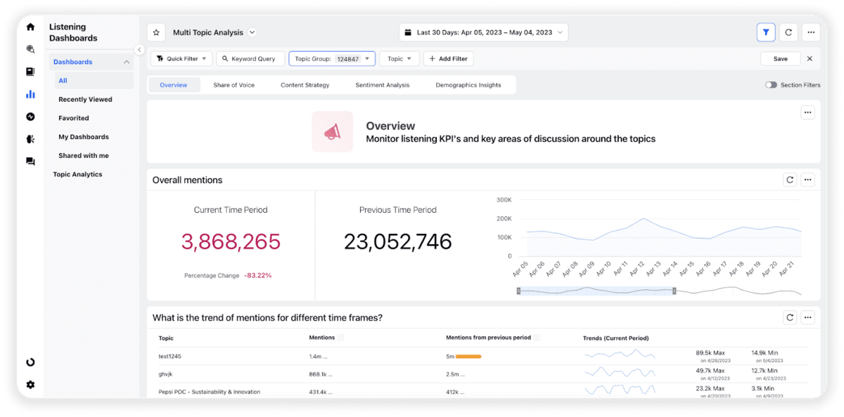 Sprinklr's Listening dashboard helps to gather insights and KPIs across industries and various social channels to help build objectives for advocacy programs