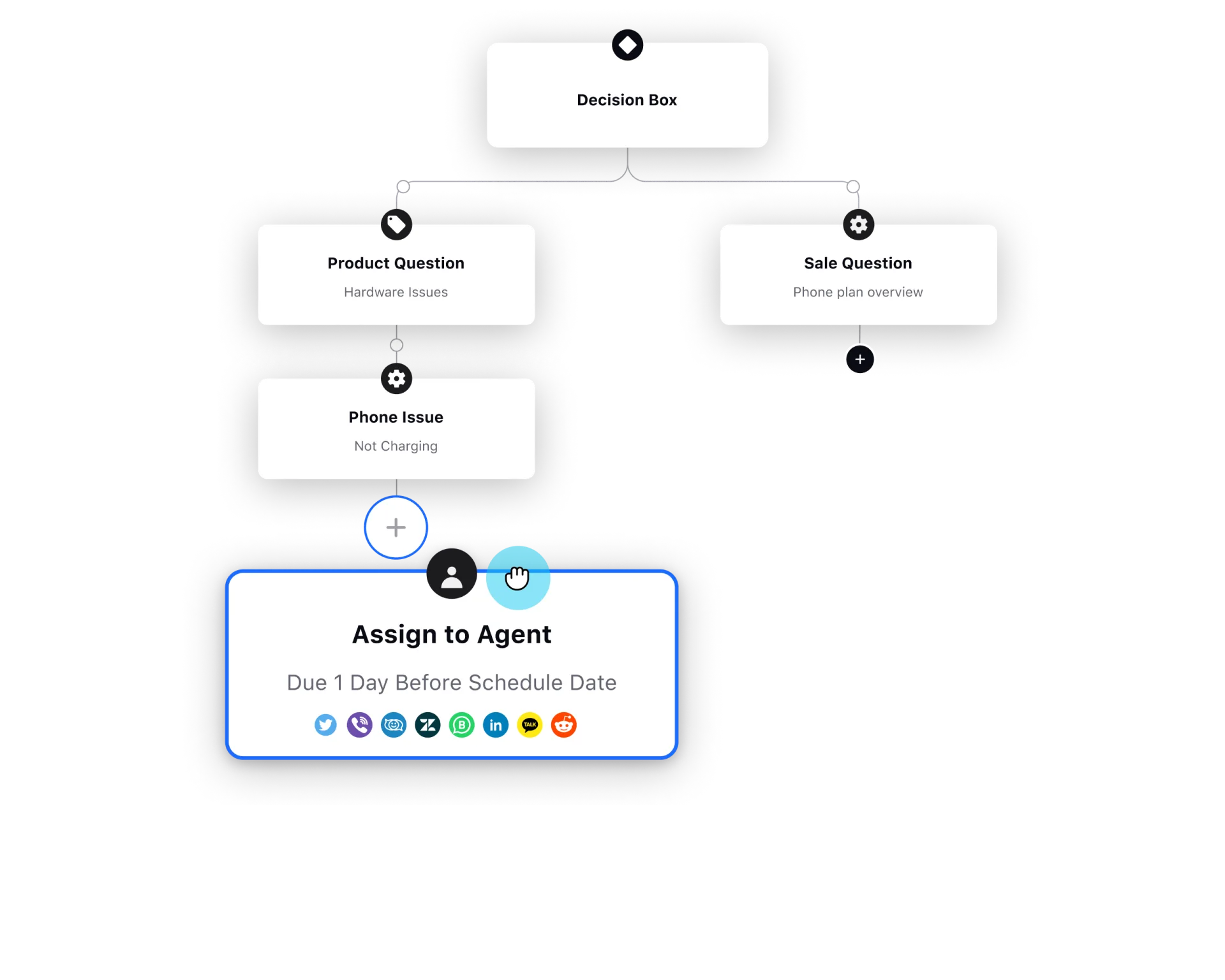 Automated routing logic to make full use of customer self service