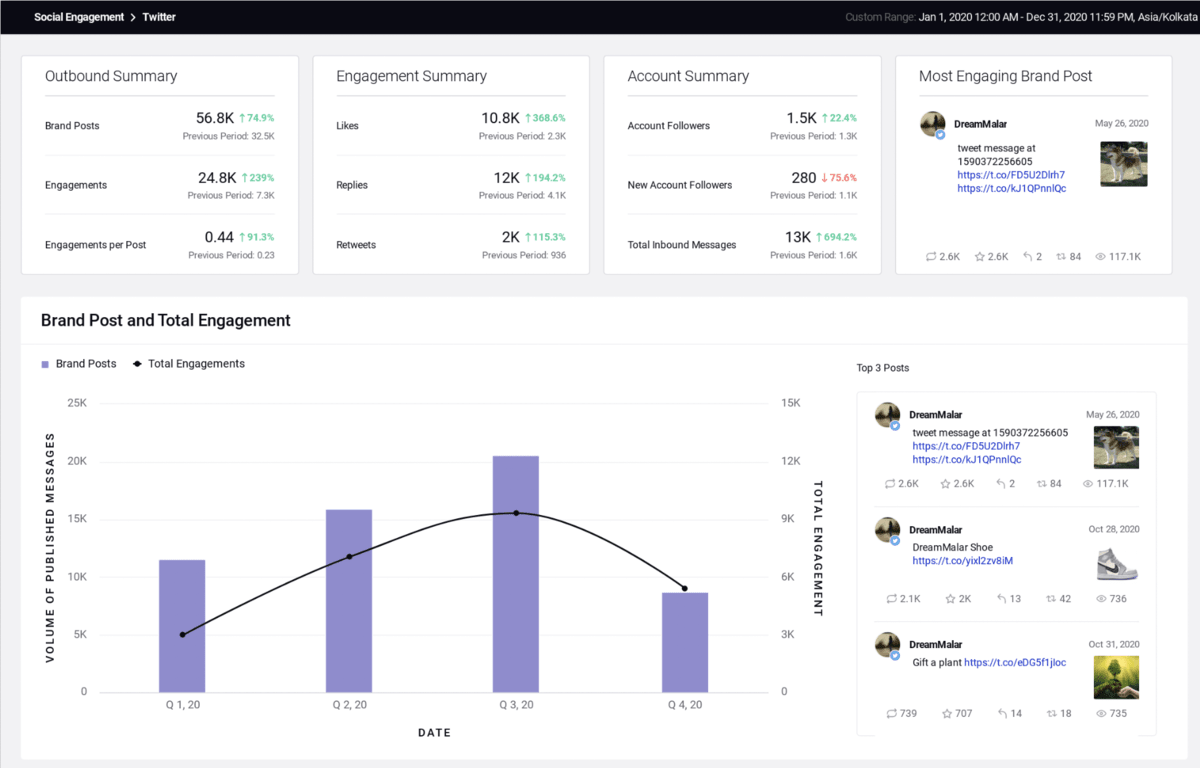 Sprinklr's social media reporting dashboard provides a comprehensive overview of social shares, among other things.