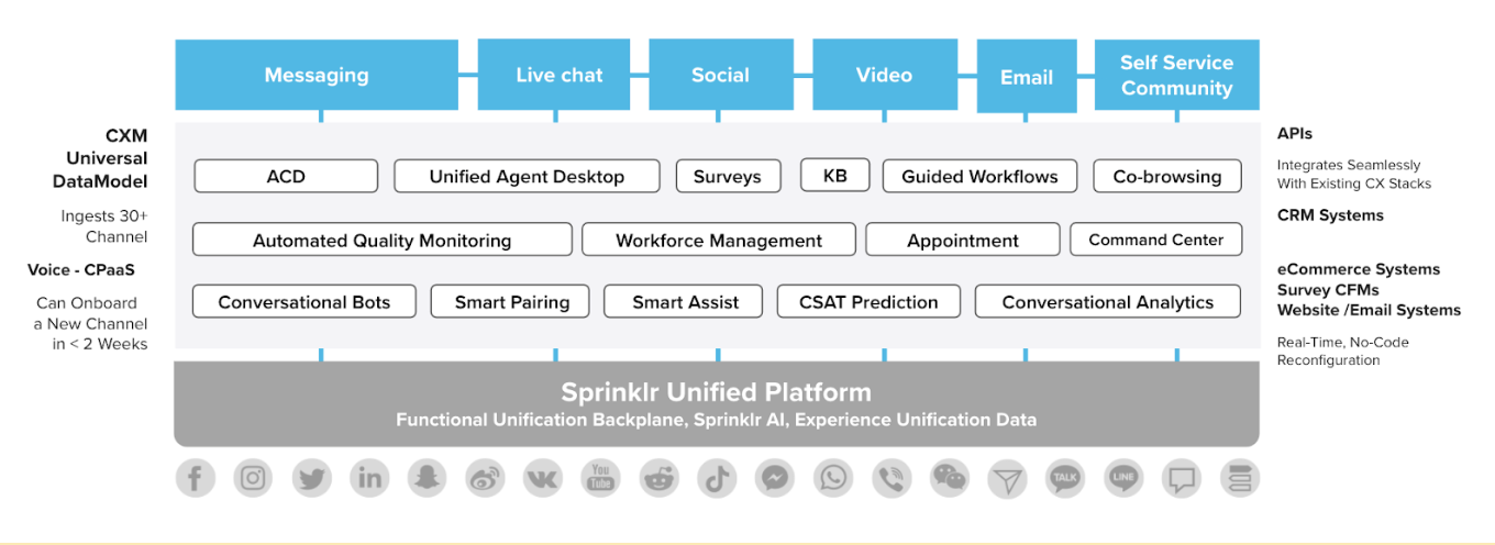 An image showing Sprinklr's AI-powered unified platform that helps contact centers deliver consistent customer experiences.