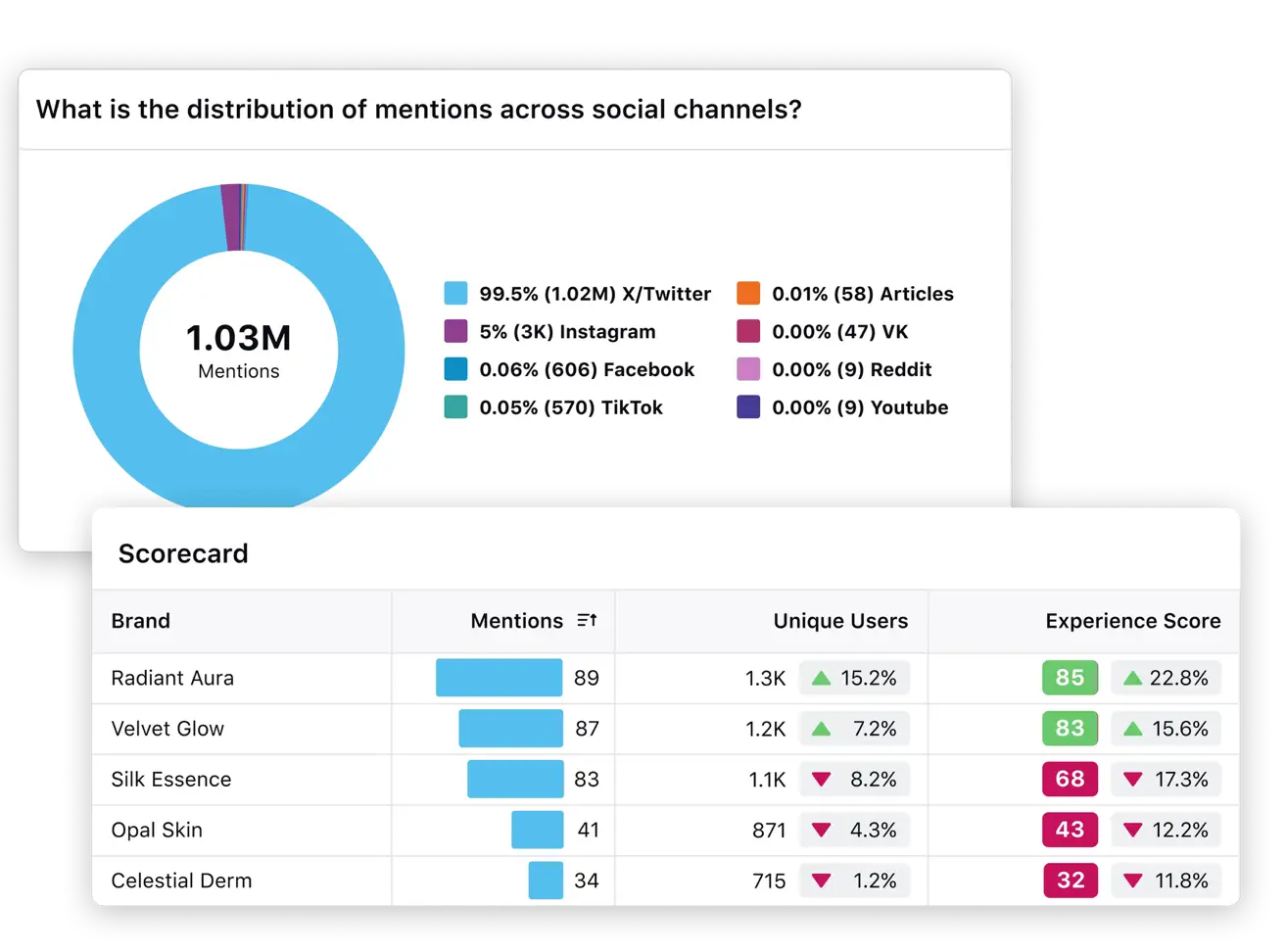 Sprinklr’s benchmarking tool compares your brand against competitors based on KPIs such as engagement, reach, follower count and more.