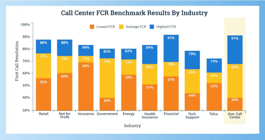 FCR benchmarks across industries indicate the average range as 39-91%
