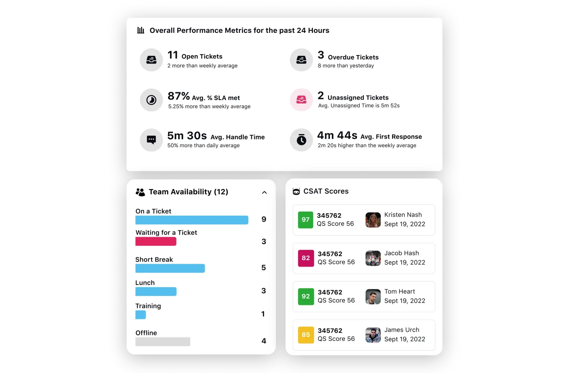 Agent Performance Dashboard Powered by Sprinklr Service