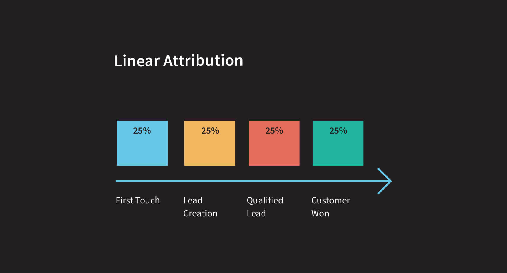 How the linear attribution model works