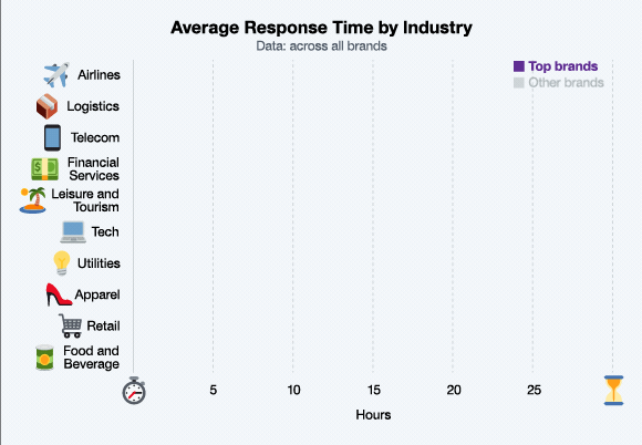 Response Time Gif - Twitter and Sprinklr Care Report 