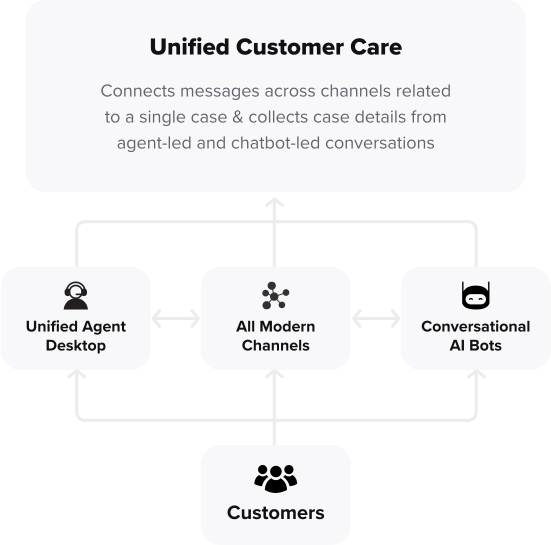 Components of omnichannel customer service