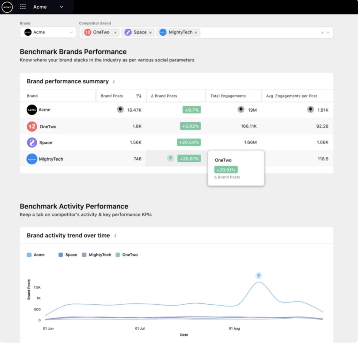 Sprinklr-s Competitive Benchmarking dashboard to benchmark brands social performance