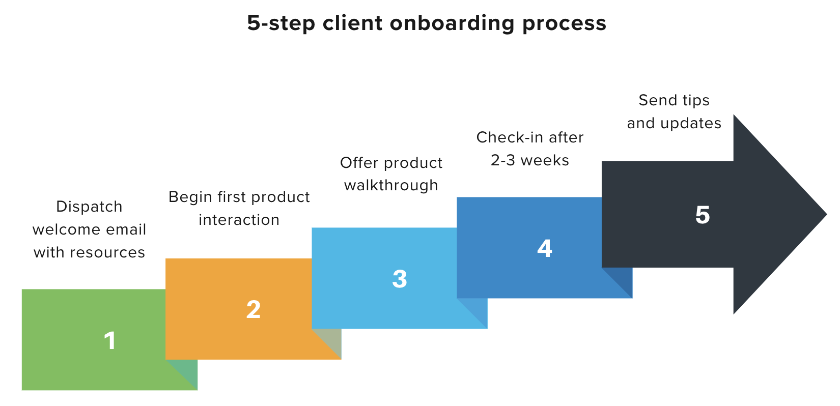Client onboarding customer service workflow