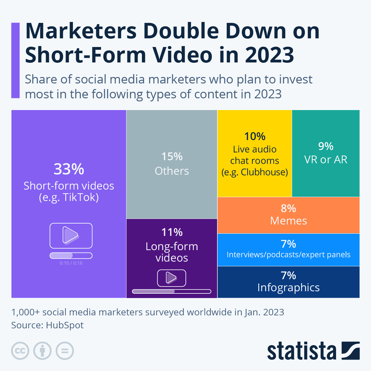 In 2023, 33- of marketers prioritized their investment in short-form video content for engaging audiences and driving marketing strategies