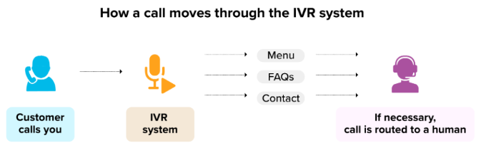 The IVR process explained in contact center automation