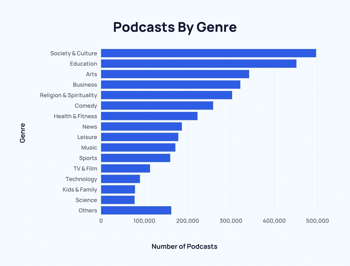This chart ranks the most popular podcast genres – Society & Culture takes the lead with nearly 500,000 podcasts, followed by Education and Arts at 450,000 and 325,000 respectively.