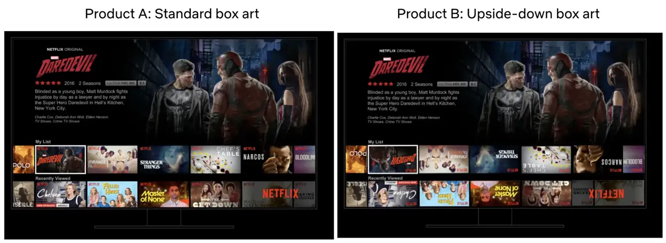 Netflix does A/B testing of its content to make more relatable recommendations of content