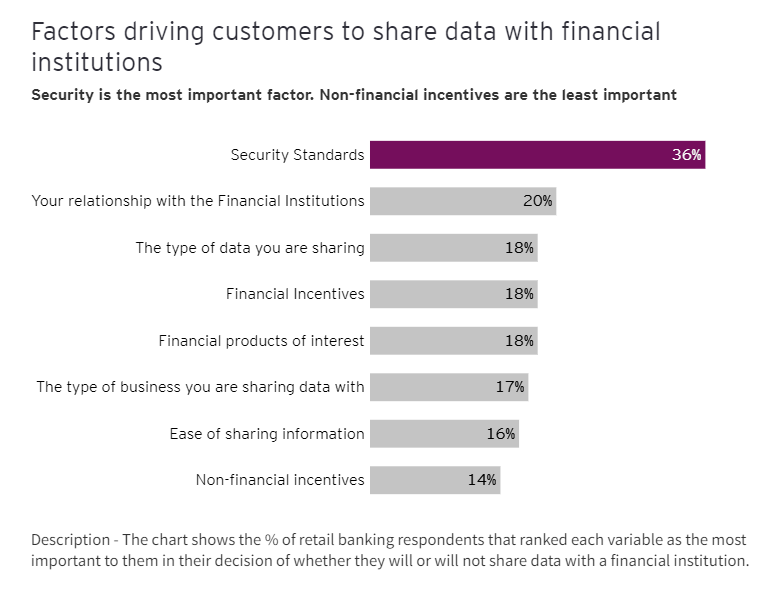 The various aspects that influence customers in sharing their data with financial institutions