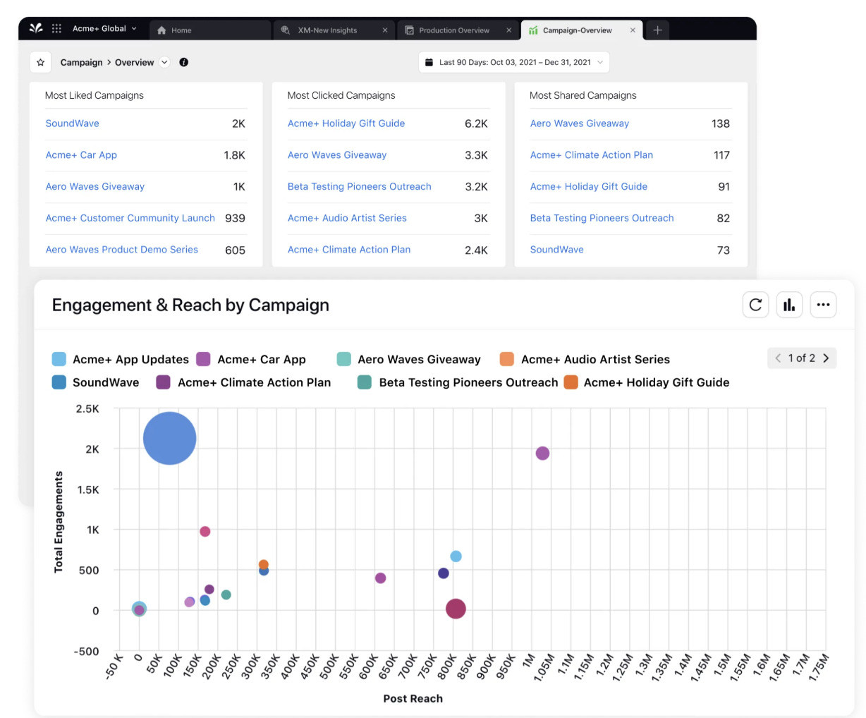  product screenshot displays a 'conversion rate' metrics chart with different data sets providing statistical insights into ROAS and reach. Starting from the top left the data sets illustrate monthly mentions, reach, distinct users, cost per conversions and funnel overview