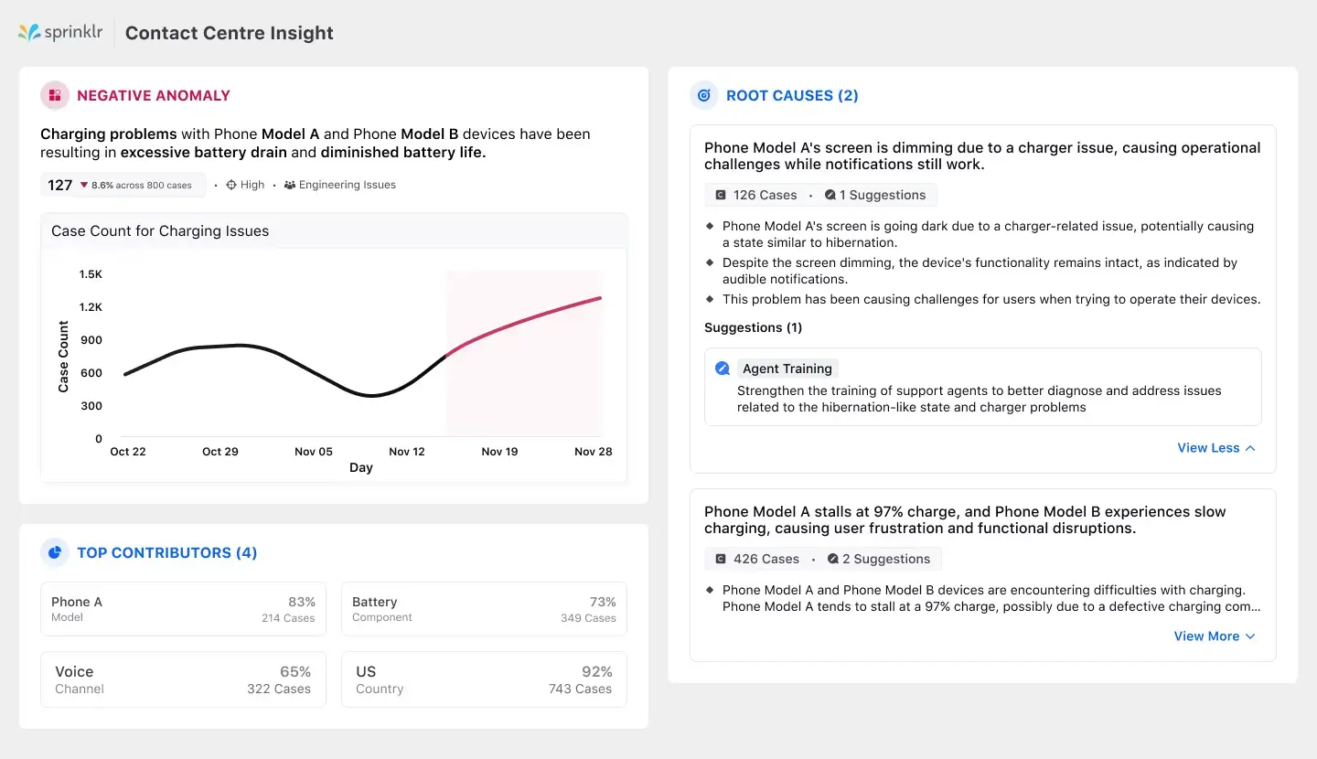 Sprinklr speech analytics software analyzes 100% of all conversations in real time