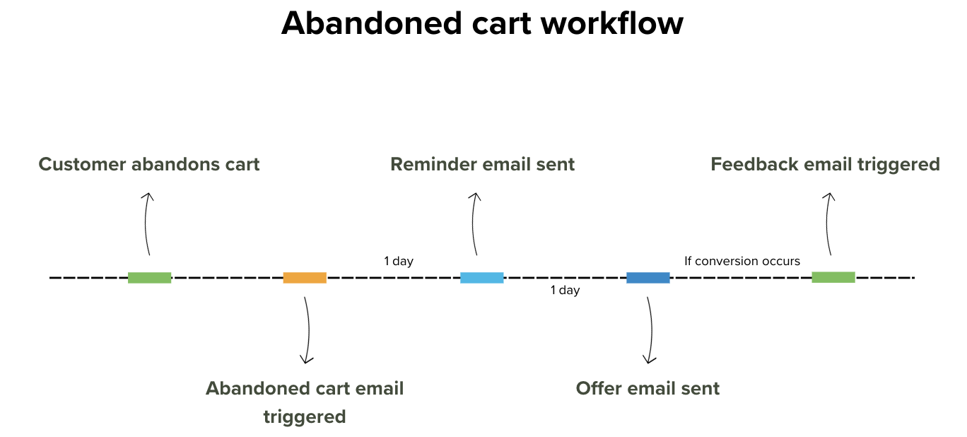 Abandoned cart customer service workflow