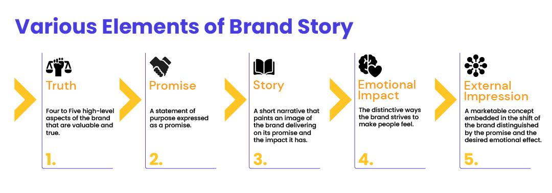 The various elements of a brand story, like truth, promise, story, emotional impact, and external impression.