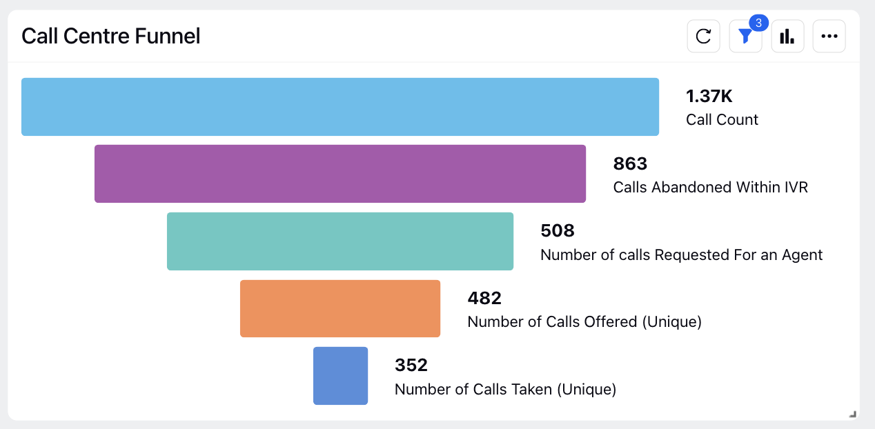 Call reporting in Sprinklr's call center software