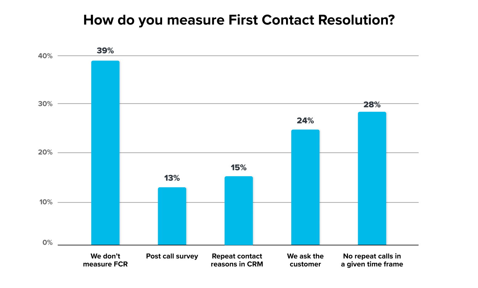 First contact resoultion - Call center helper