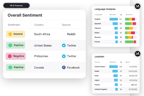 A Sprinklr Service analytics dashboard showing overall and region-wise customer sentiment