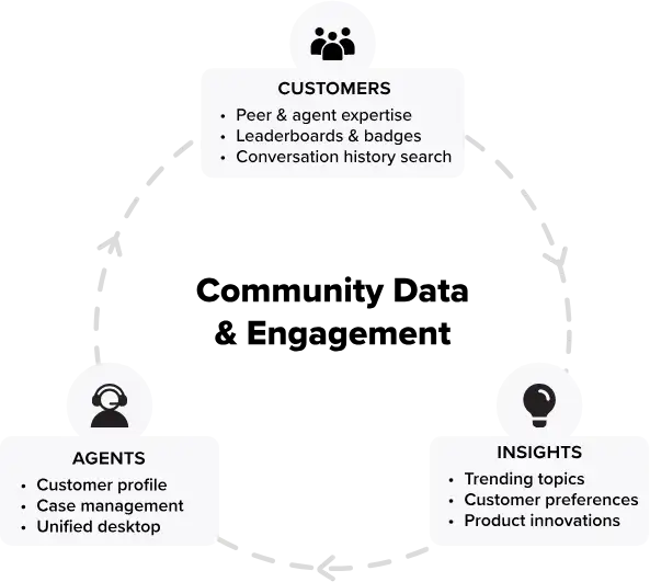 Sprinklr Community Management helps leverage the full power of online communities