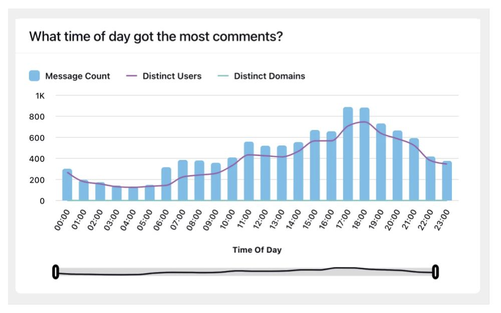 A chart with Time of Day on the X-axis and Number of Comments on the Y-axis indicates that most comments occur between 5 and 6pm. Furthermore, this hour also witnesses the highest number of distinct users who have made those comments.