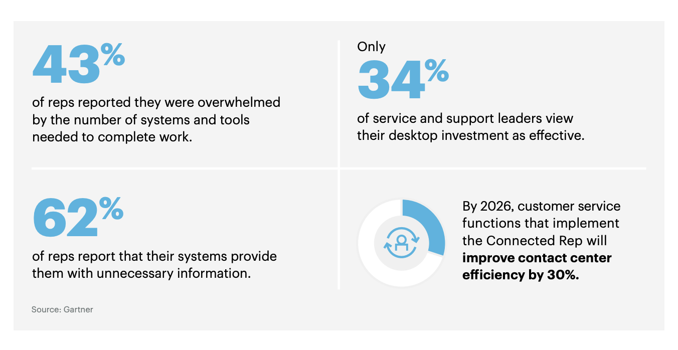 Customer service statistics on data unification challenges