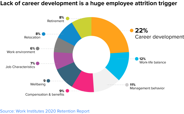 An image showcasing why lack of career development is a huge attrition trigger