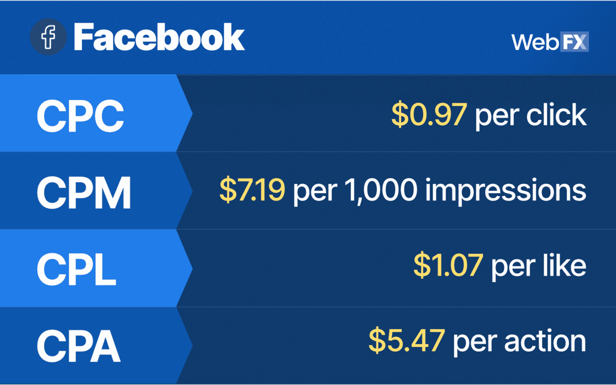 A visual representation with the details of the average  CPC, CPM, CPL, and CPA data for a Facebook ad.