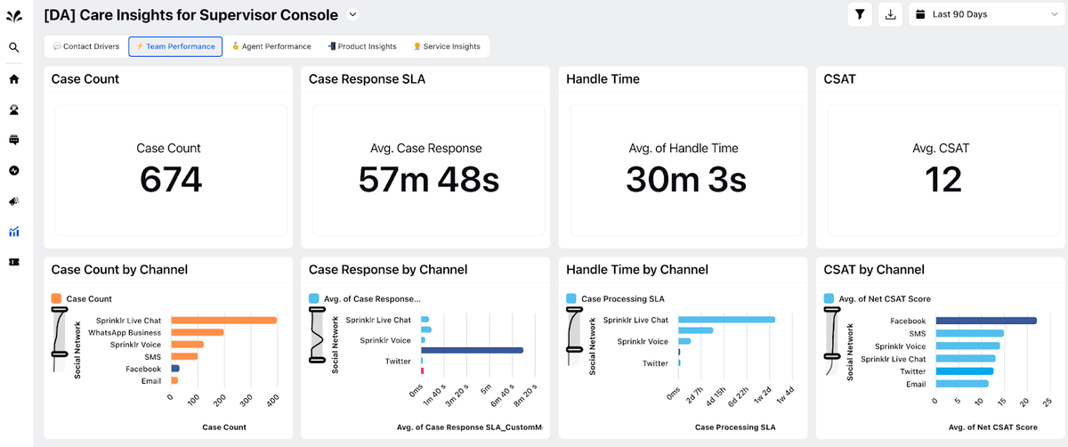 Sprinklr-s metric-based dashboard to view customer service reports
