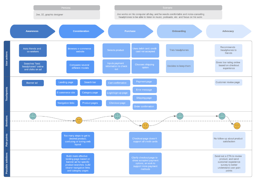 A customer journey map