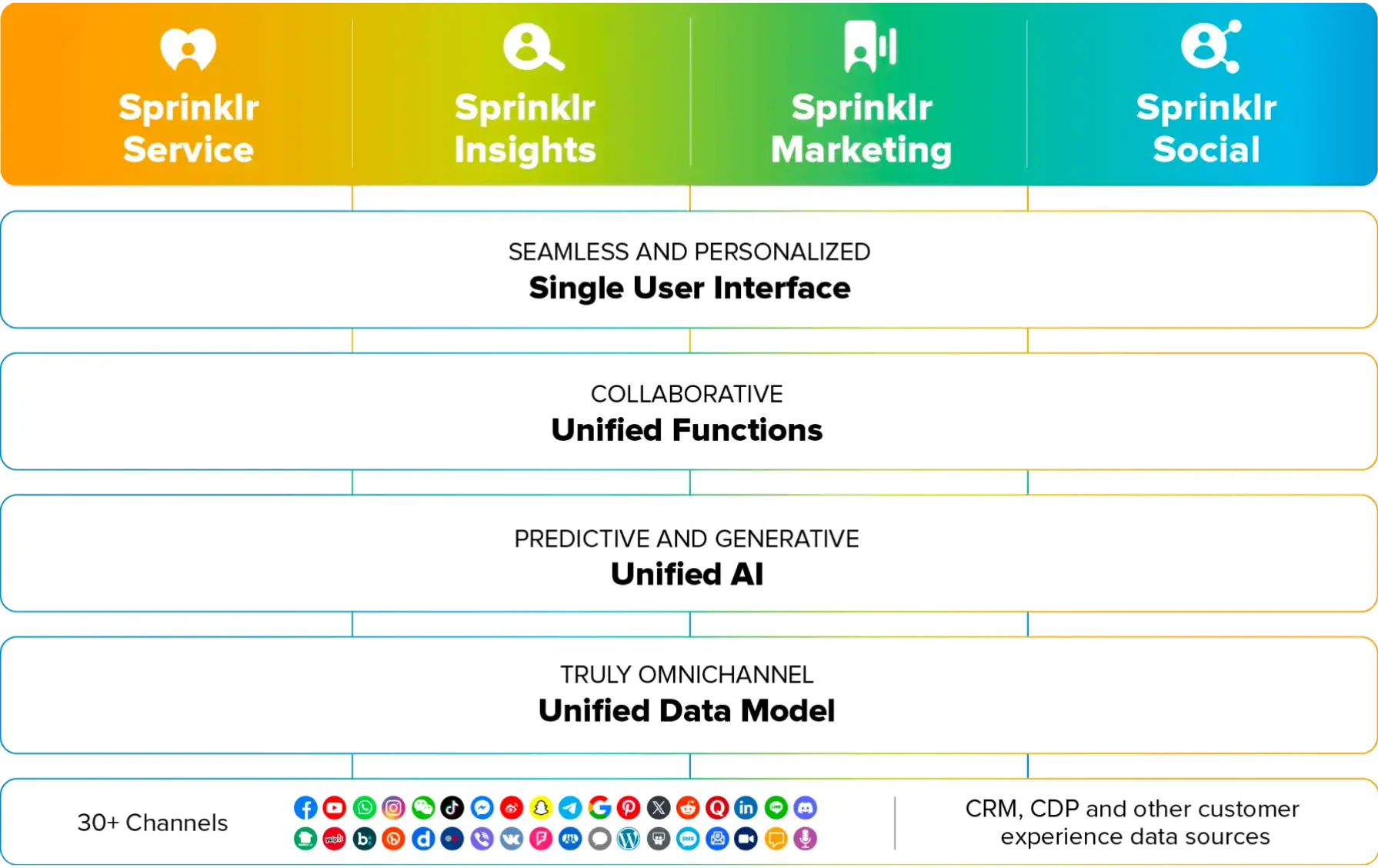 Sprinklr is creating the only Unified-CXM platform - image