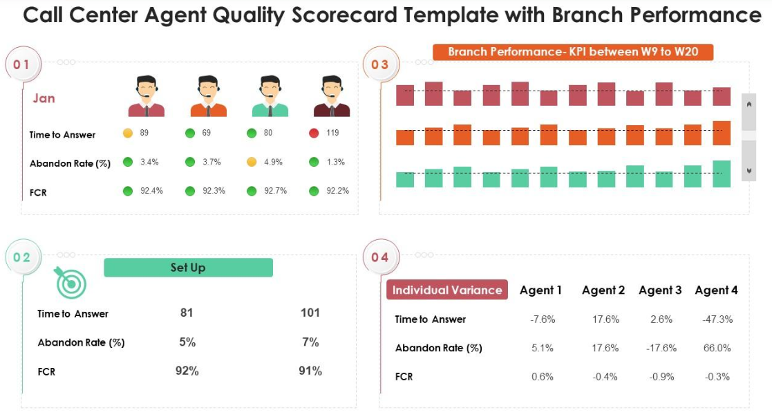Agent quality scorecard for efficient call center quality management