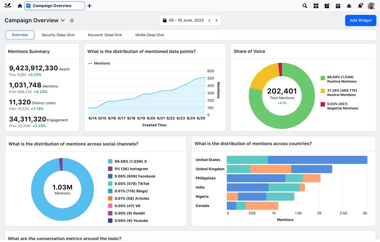 Sprinklr Insights Dashboard highlighting campaign overview with information such as mentions summary and share of voice