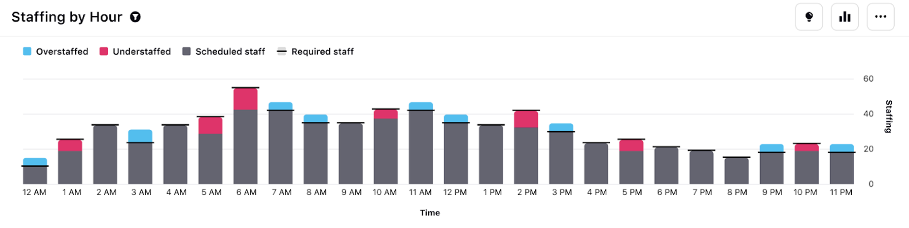A bar chart displays the staffing status of a contact center on an hourly basis from 12:00 am to 11:00 pm. The chart provides a visual representation of the number of staff available in the contact center at each hour of the day. By presenting this information in a clear and concise format, the chart allows the viewer to easily assess the center's staffing patterns over the course of a day.