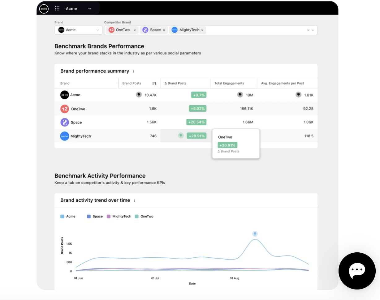Sprinklr’s competitive insights & benchmarking dashboard.