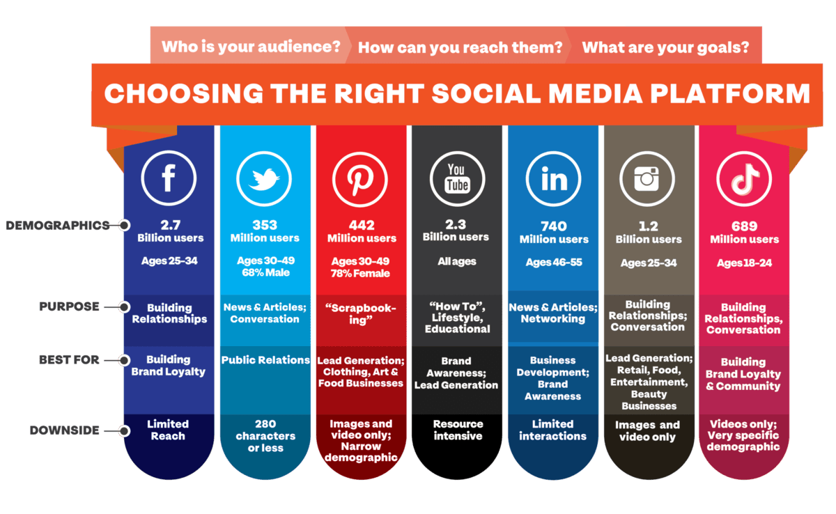 Image illustrating different factors for selecting the right social media platform for a business.