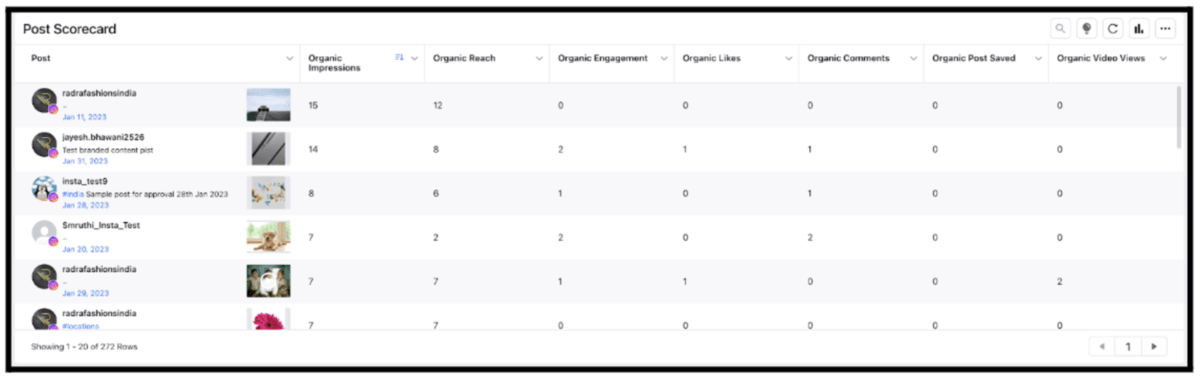 A Sprinklr screenshot shows Instagram posts' performance, including engagement rates, reach, impressions and more metrics.
