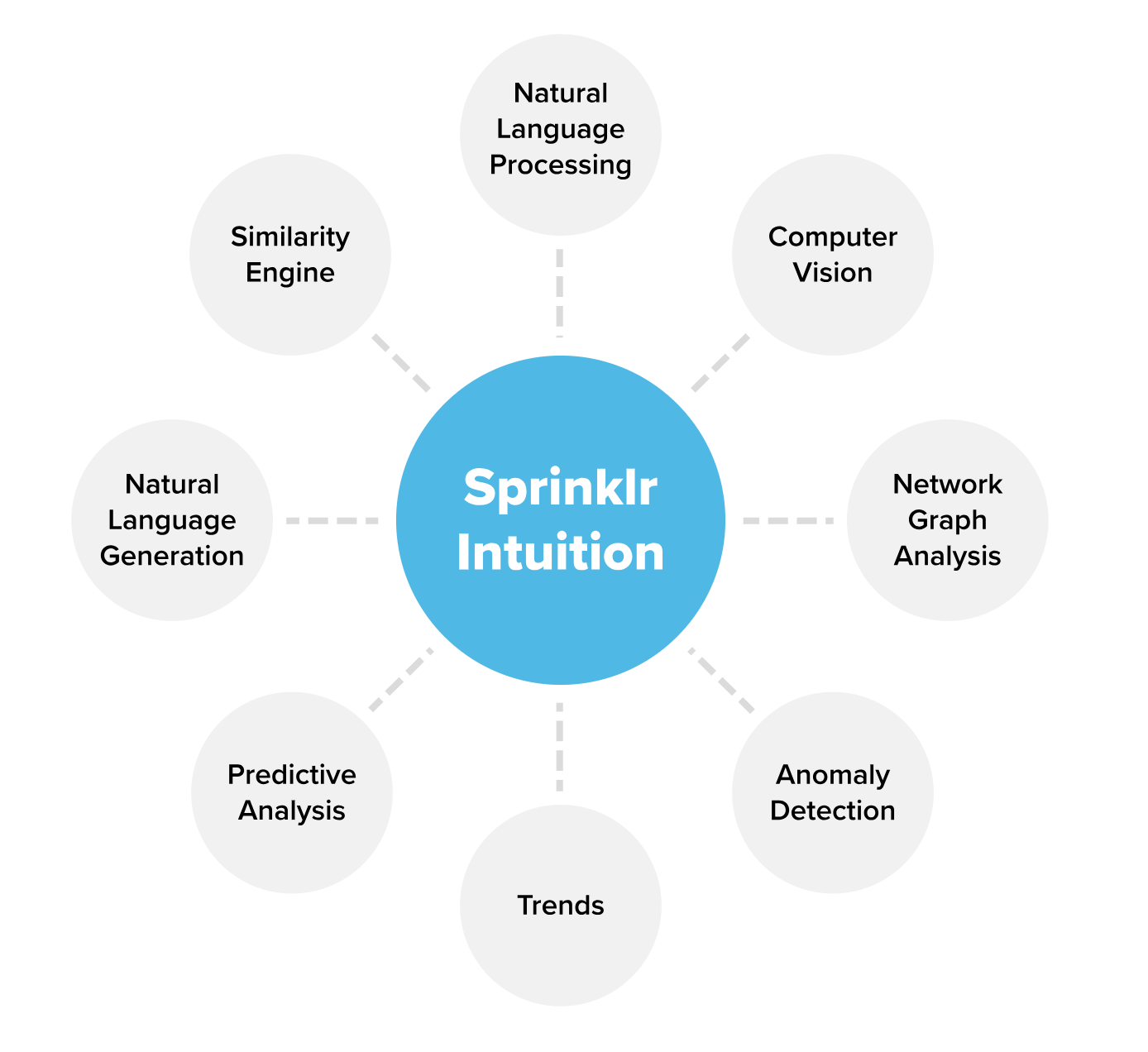 Sprinklr social media management tool AI capabilities