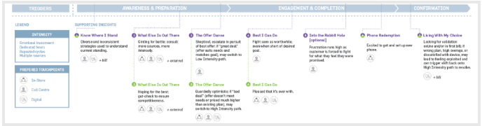 A customer journey map example by Telus