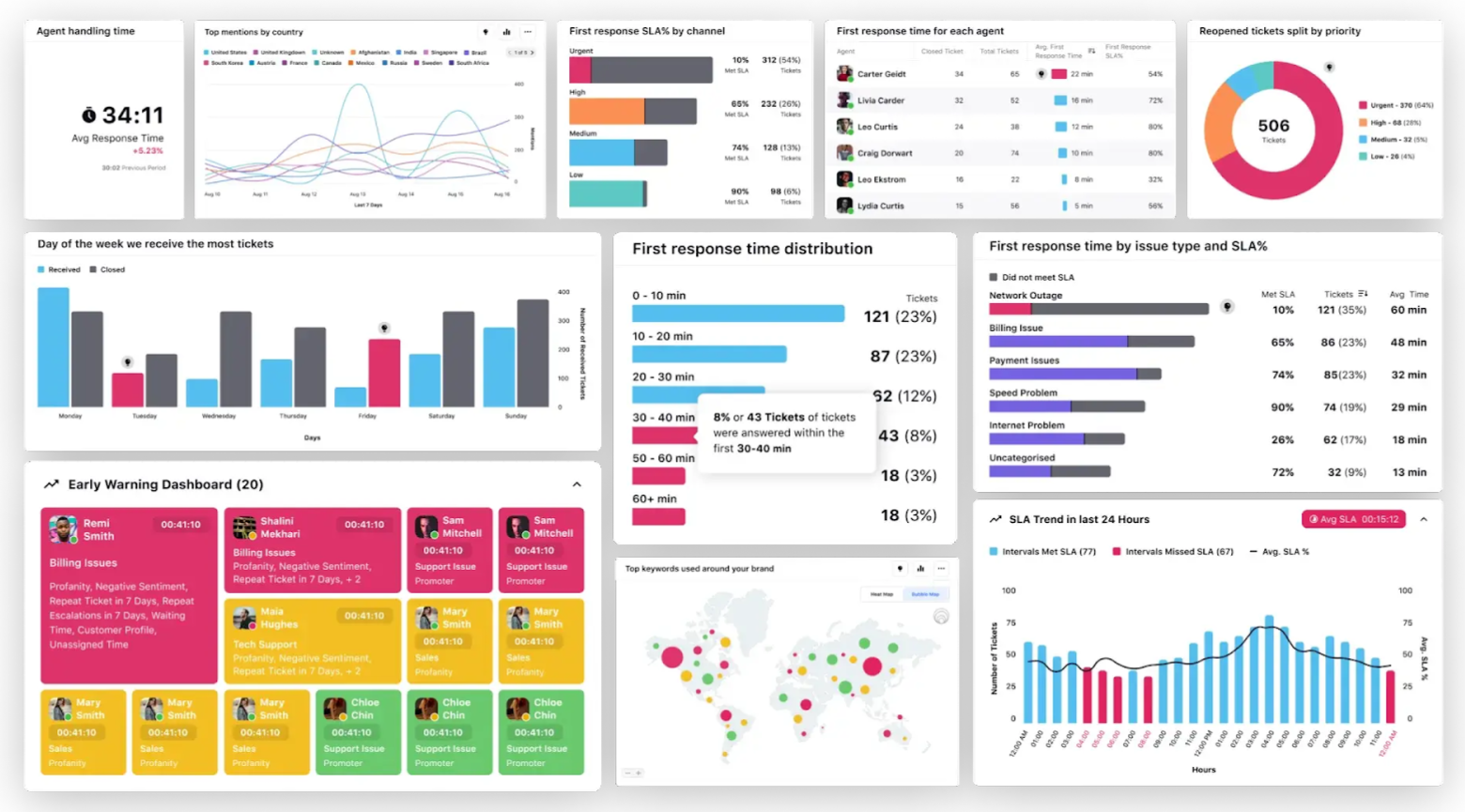 AI tool in customer service for data visualization on Sprinklr
