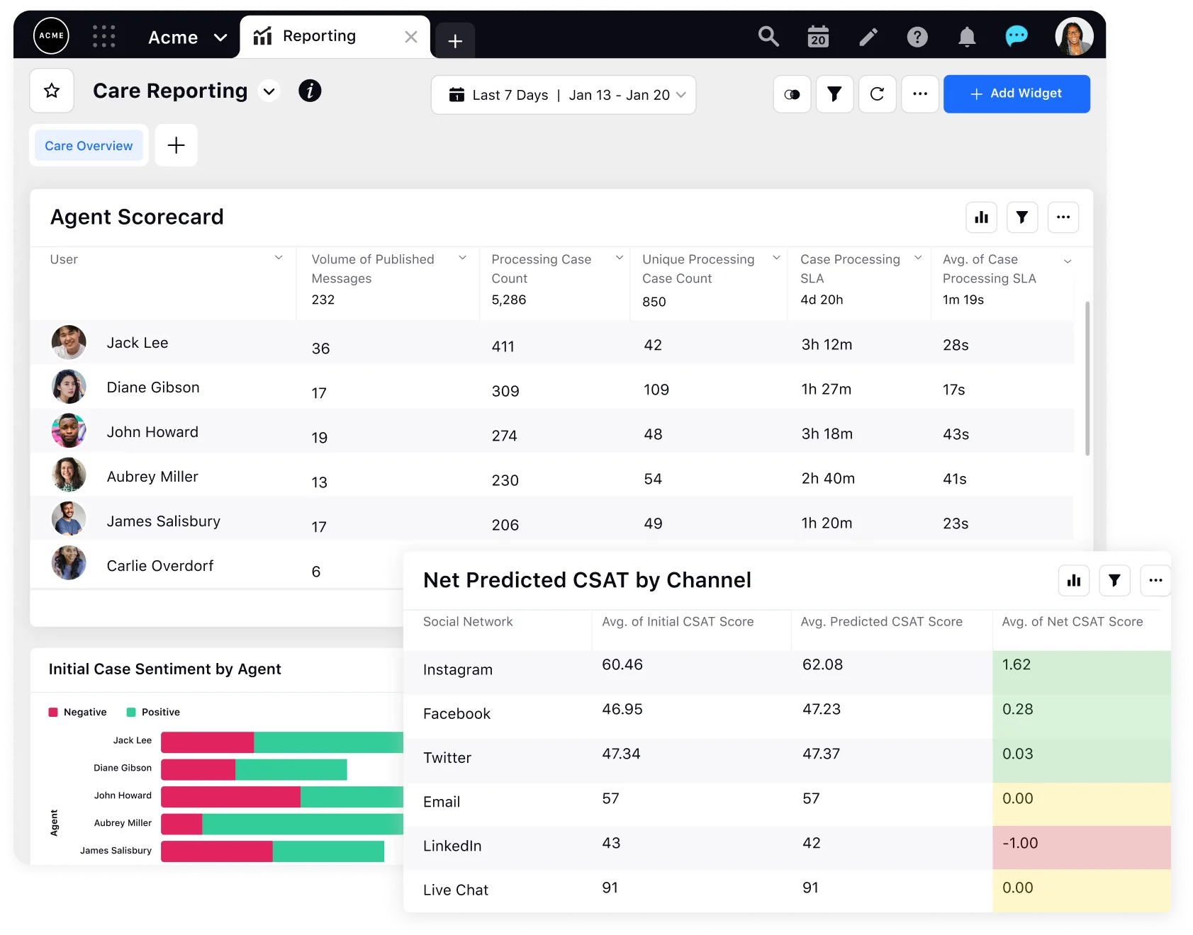 Reporting dashboard from Sprinklr Service displays critical call center metrics