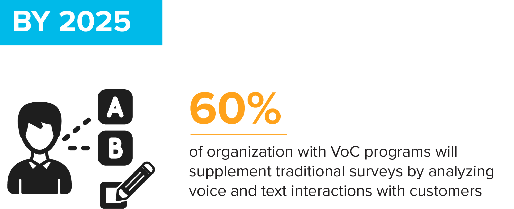 A well-implemented voice of customer (VoC) program can also complement your customer service efforts. 60% organizations with VoC programs will supplement traditional surveys analyzing voice and text interactions with customers.