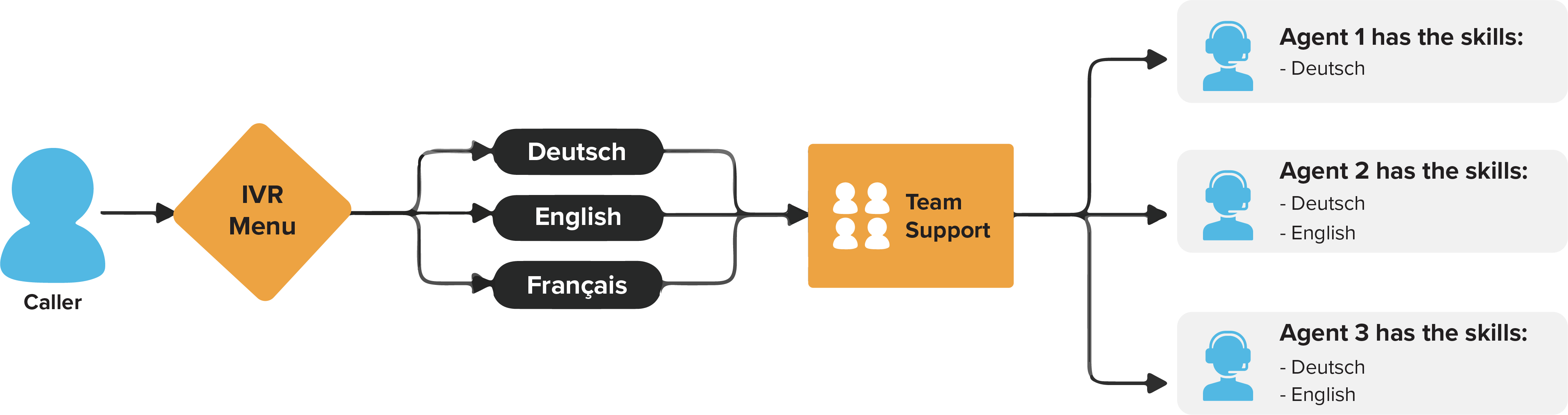 Skill-based routing during a support call based on language.