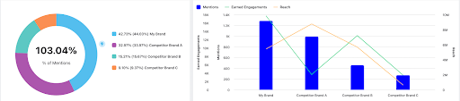 A chart showing the gender distribution of Facebook audiences and how they engage with your page