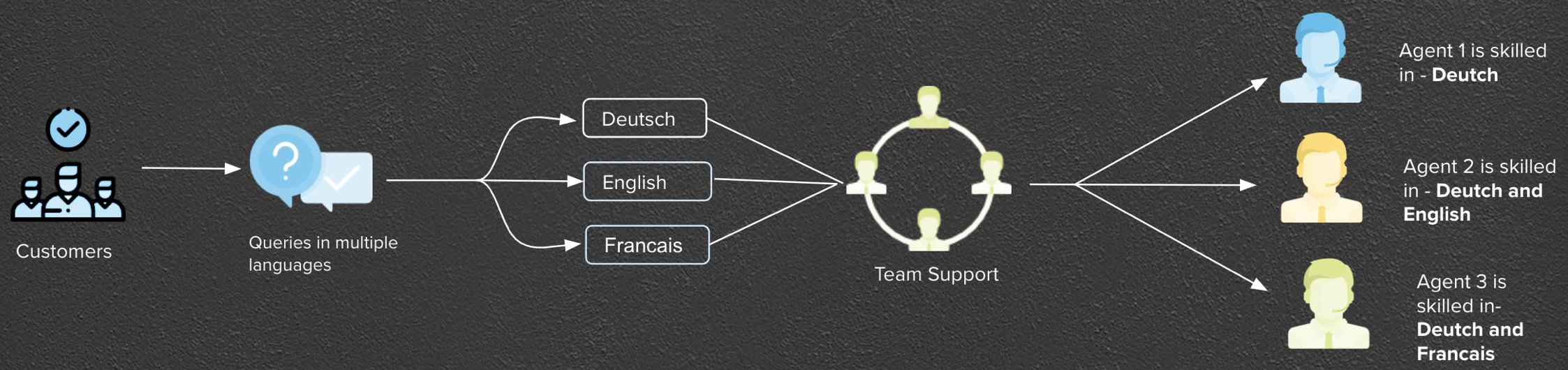 Multilingual query handling  with Sprinklr skill-based routing