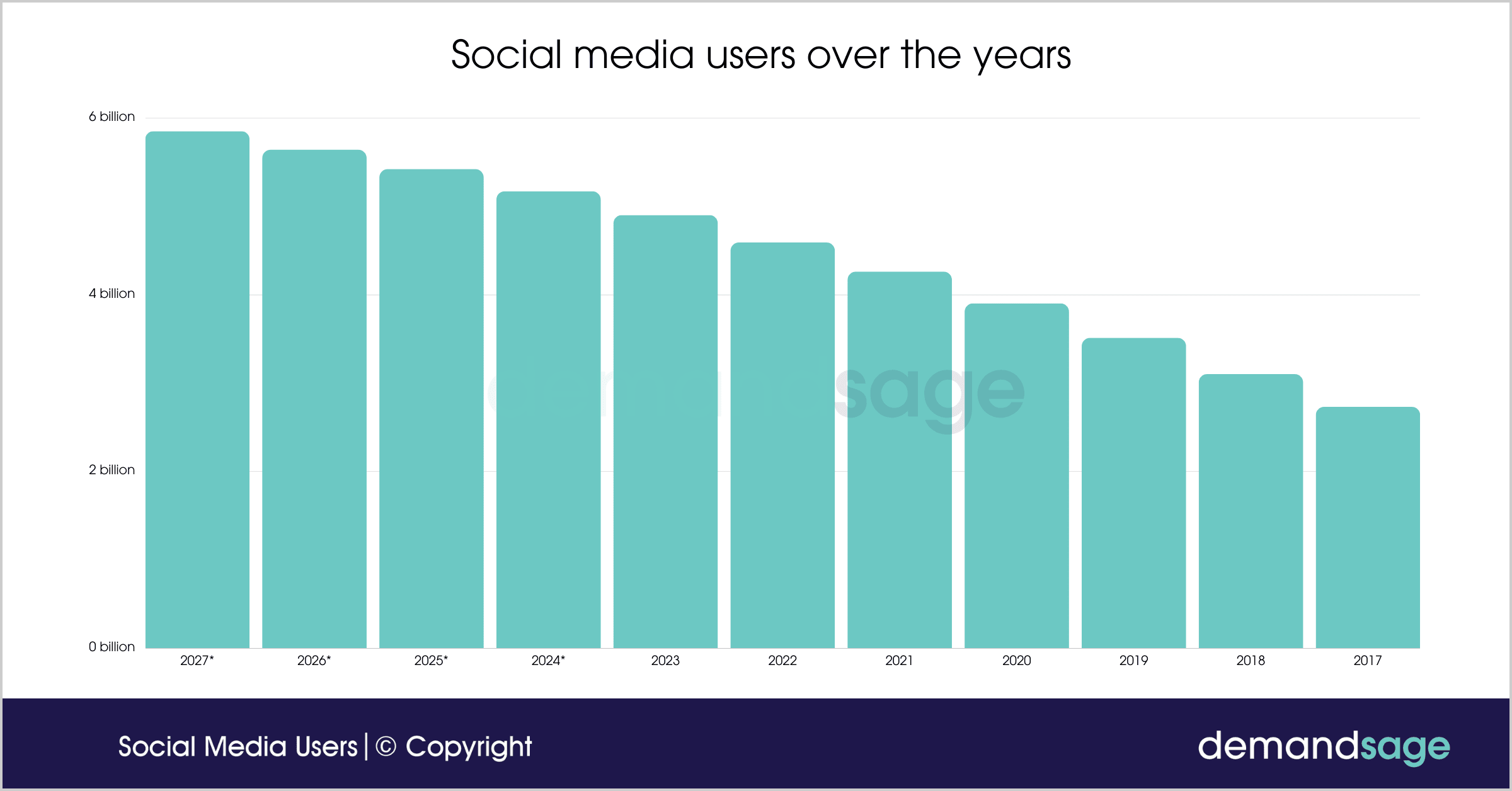 A bar chart showing the steady increase in social media usage from 2017 to 2027
