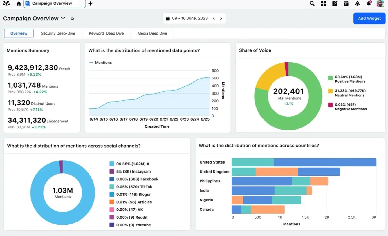Campaign overview dashboard in Sprinklr Insights