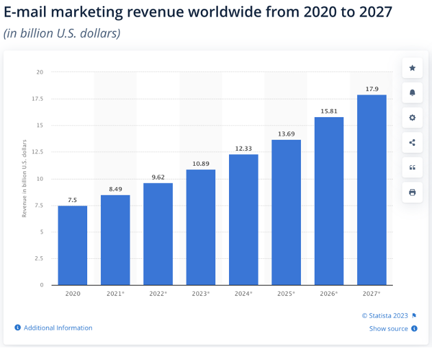 Email marketing revenue worldwide from 2020 to 2027